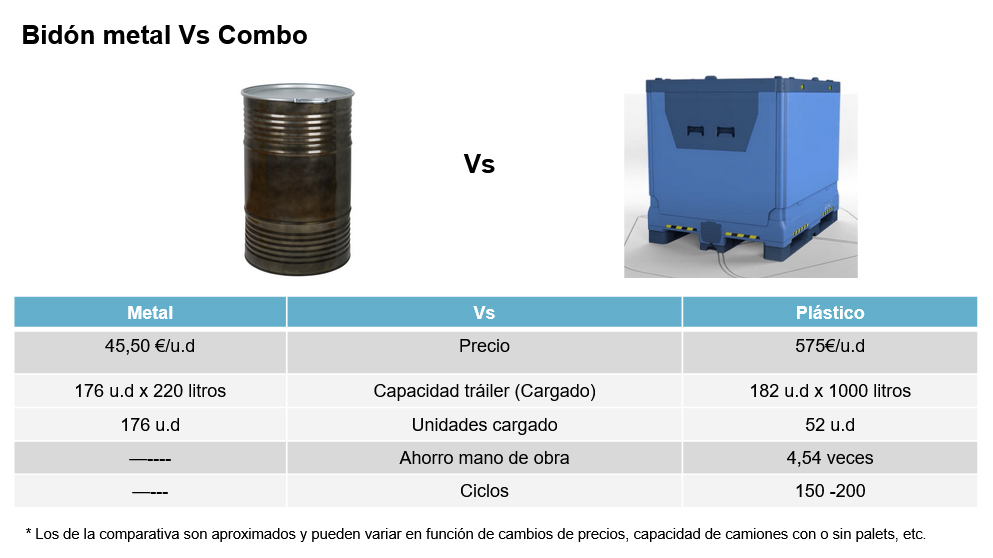Comparativa bidón metálico versus contenedor plegable para líquidos